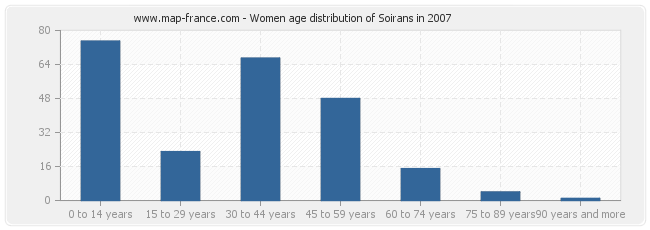 Women age distribution of Soirans in 2007