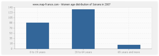 Women age distribution of Soirans in 2007