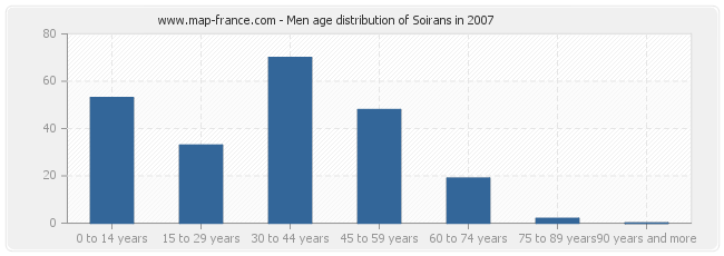 Men age distribution of Soirans in 2007