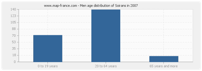 Men age distribution of Soirans in 2007