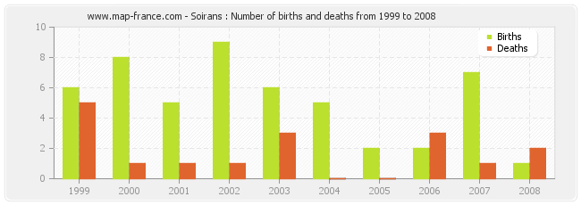 Soirans : Number of births and deaths from 1999 to 2008
