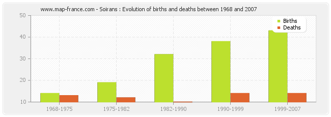 Soirans : Evolution of births and deaths between 1968 and 2007