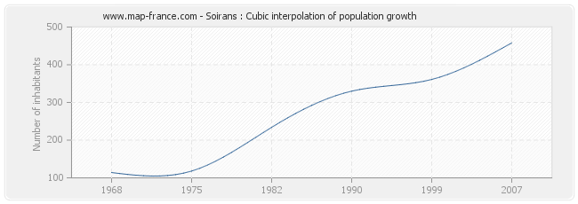 Soirans : Cubic interpolation of population growth
