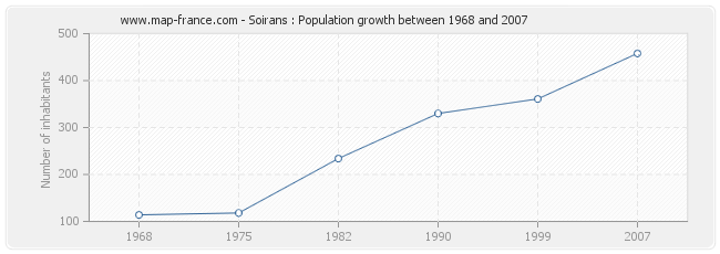 Population Soirans