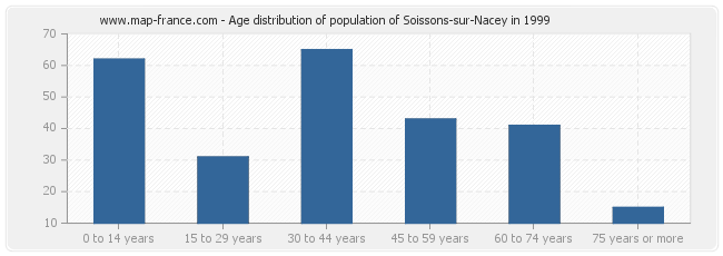 Age distribution of population of Soissons-sur-Nacey in 1999