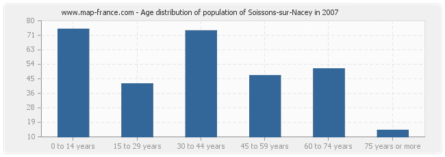 Age distribution of population of Soissons-sur-Nacey in 2007