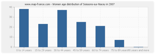 Women age distribution of Soissons-sur-Nacey in 2007
