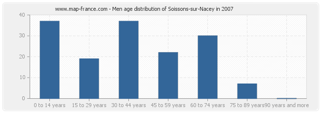 Men age distribution of Soissons-sur-Nacey in 2007