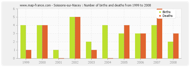 Soissons-sur-Nacey : Number of births and deaths from 1999 to 2008