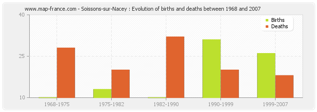 Soissons-sur-Nacey : Evolution of births and deaths between 1968 and 2007