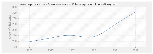 Soissons-sur-Nacey : Cubic interpolation of population growth