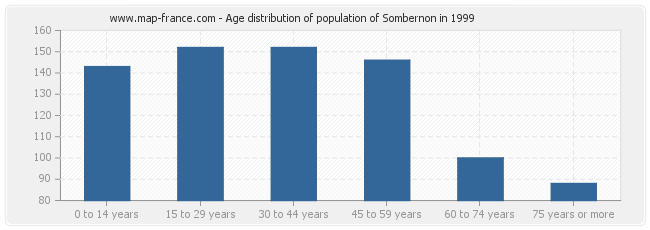 Age distribution of population of Sombernon in 1999