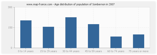 Age distribution of population of Sombernon in 2007