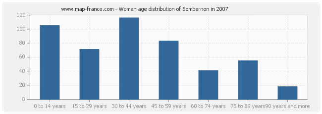 Women age distribution of Sombernon in 2007