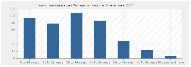Men age distribution of Sombernon in 2007