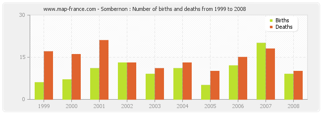 Sombernon : Number of births and deaths from 1999 to 2008