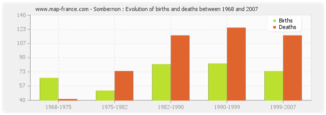 Sombernon : Evolution of births and deaths between 1968 and 2007