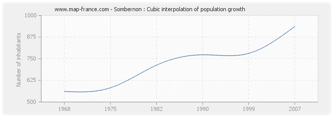 Sombernon : Cubic interpolation of population growth