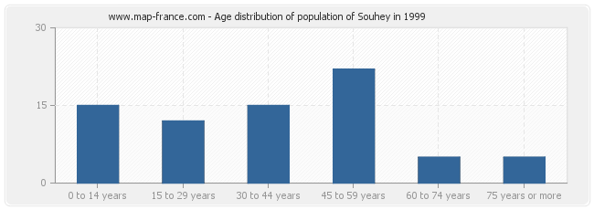 Age distribution of population of Souhey in 1999