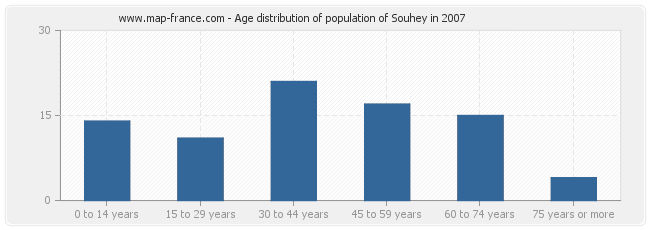 Age distribution of population of Souhey in 2007