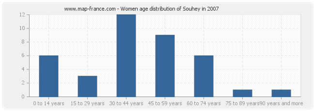 Women age distribution of Souhey in 2007