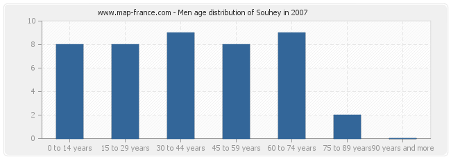 Men age distribution of Souhey in 2007
