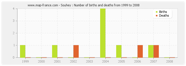 Souhey : Number of births and deaths from 1999 to 2008