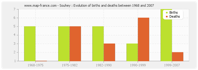 Souhey : Evolution of births and deaths between 1968 and 2007