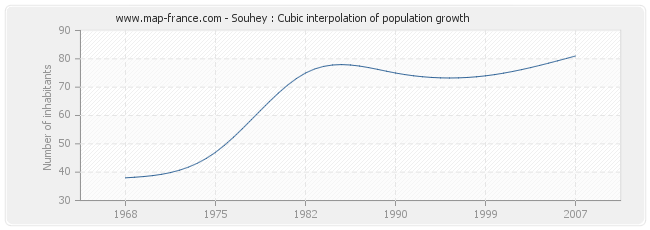 Souhey : Cubic interpolation of population growth