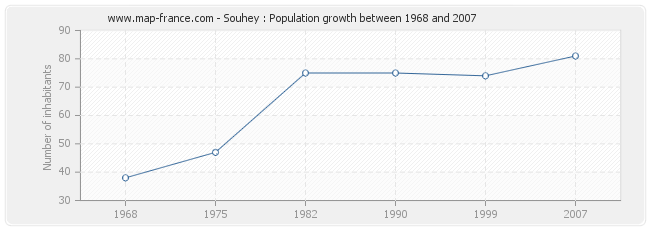 Population Souhey