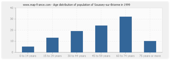Age distribution of population of Soussey-sur-Brionne in 1999