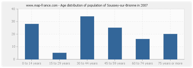 Age distribution of population of Soussey-sur-Brionne in 2007