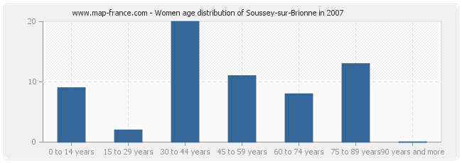 Women age distribution of Soussey-sur-Brionne in 2007