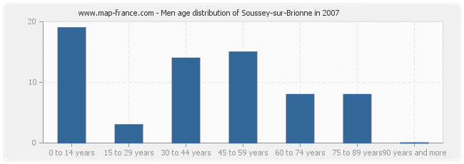 Men age distribution of Soussey-sur-Brionne in 2007
