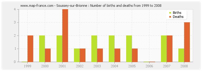 Soussey-sur-Brionne : Number of births and deaths from 1999 to 2008