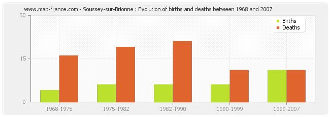 Soussey-sur-Brionne : Evolution of births and deaths between 1968 and 2007