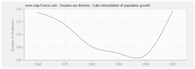 Soussey-sur-Brionne : Cubic interpolation of population growth