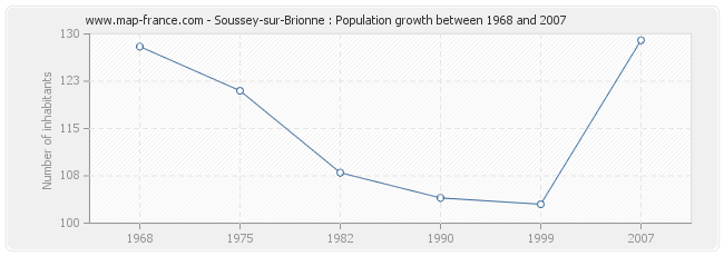 Population Soussey-sur-Brionne