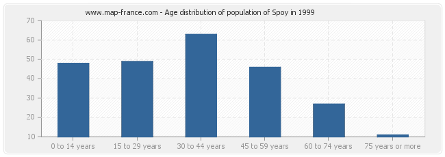Age distribution of population of Spoy in 1999