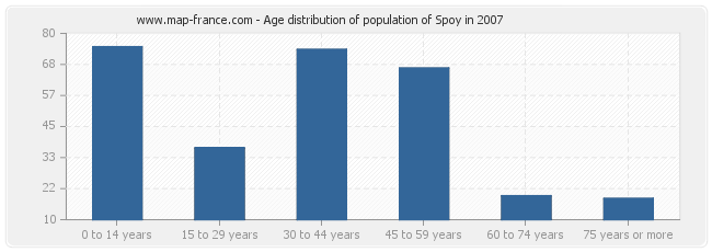 Age distribution of population of Spoy in 2007