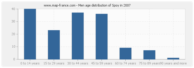Men age distribution of Spoy in 2007