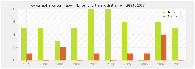 Spoy : Number of births and deaths from 1999 to 2008