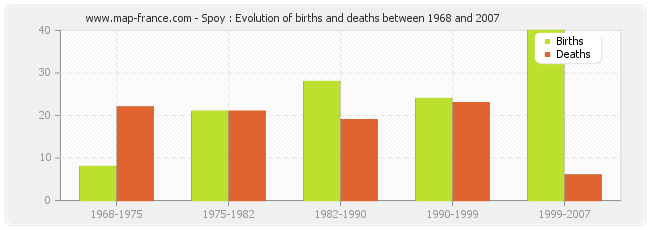 Spoy : Evolution of births and deaths between 1968 and 2007