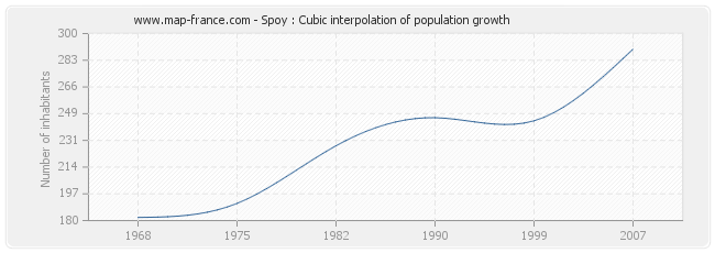 Spoy : Cubic interpolation of population growth