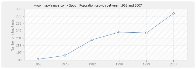 Population Spoy