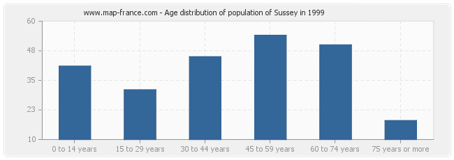 Age distribution of population of Sussey in 1999
