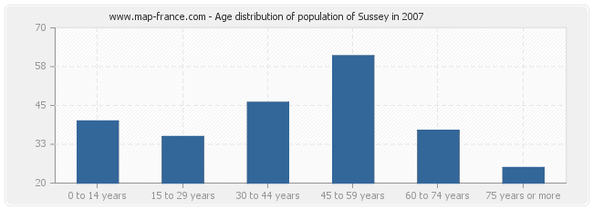 Age distribution of population of Sussey in 2007