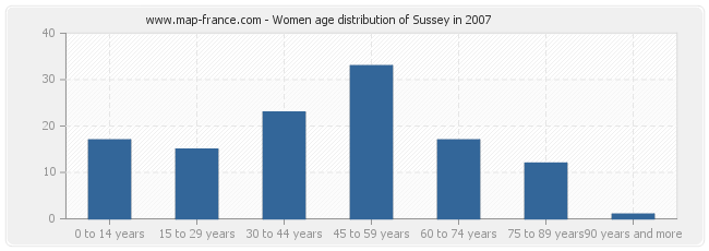 Women age distribution of Sussey in 2007