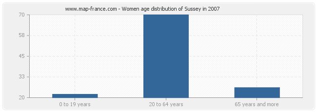 Women age distribution of Sussey in 2007