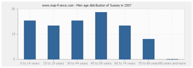 Men age distribution of Sussey in 2007